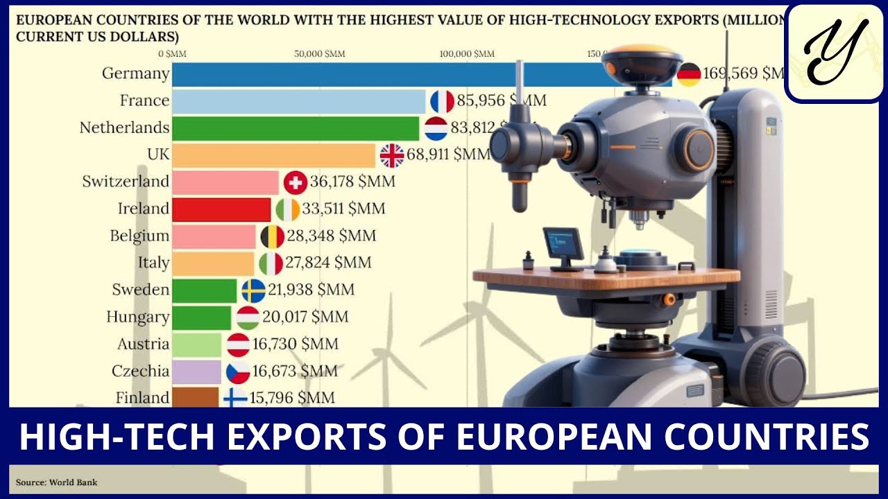 EUROPEAN countries with the HIGHEST HIGH-TECHNOLOGY EXPORTS - YouTube