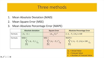 Using Microsoft Excel for Forecasting - Moving Average Model (MAD, MSE and MAPE)