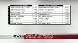 Connecticut BBB releases list of Top-10 most complained about businesses