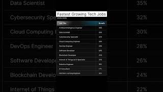 fastest growing tech jobs #fast #tech #jobs