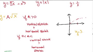 [Math][Precalculus]-Graph Transformations-Concept Video