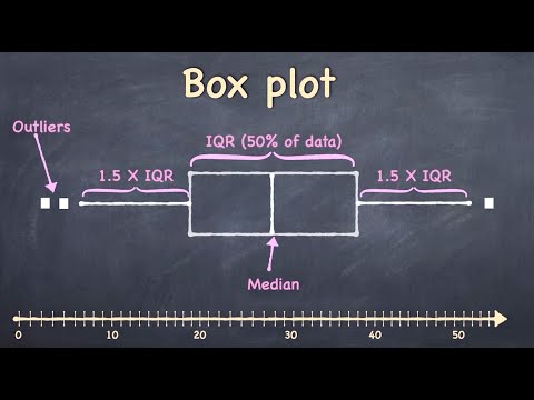 How to create a box plot