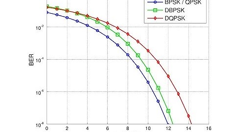 QPSK Modulation in Matlab AWGN Channel (BER) - Part 2 (2016) Matlab Tutorial