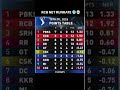RCB KA RUN RATE IN IPL #ipl #cricketlover #cricketlover