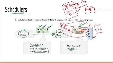 Scheduler, Context Switch  | Process Scheduling | Operating System Bangla Tutorial