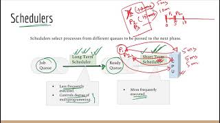 Scheduler, Context Switch  | Process Scheduling | Operating System Bangla Tutorial