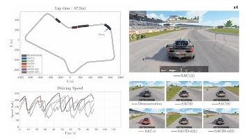 SAC(λ): Efficient RL for Sparse-Reward Autonomous Car Racing Using Imperfect Demonstrations
