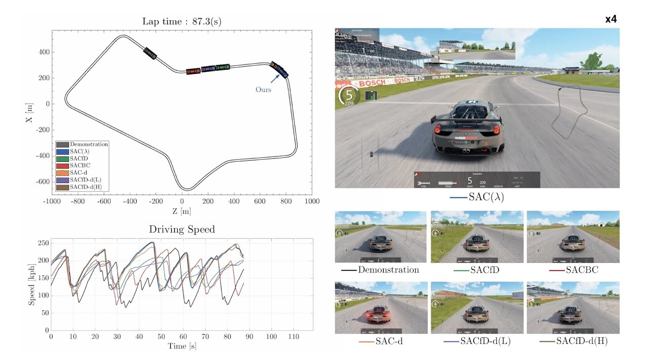 SAC(λ): Efficient RL for Sparse-Reward Autonomous Car Racing Using ...