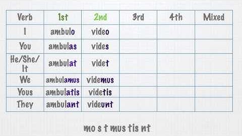 The Latin Language = Part 2 = The Verb