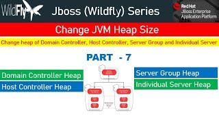 JBoss, EAP, Wildfly Heap Settings for Domain & Host Controller, Server Group and Individual Server