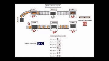 Skateboard Assembly Cycle Time Methods Improvement Simulation