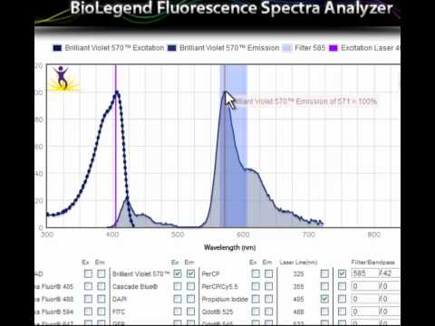 Fluorochrome Chart Flow Cytometry