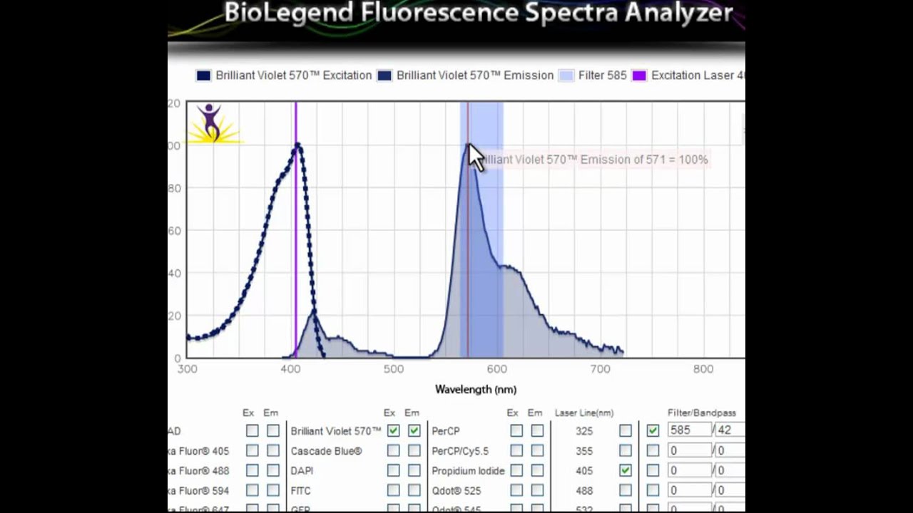 Flow Fluorochrome Chart