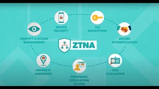 What Is Zero Trust Network Access (ZTNA)?