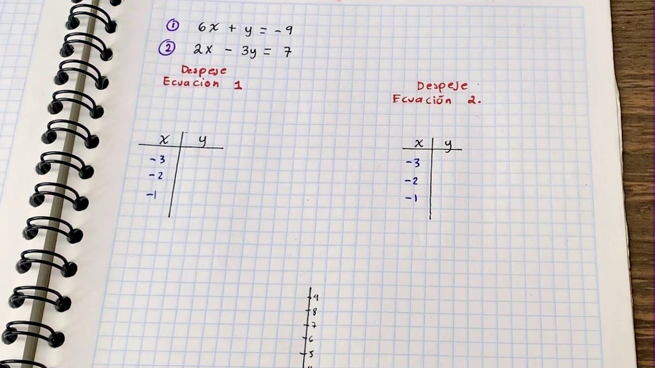 Método gráfico sistema de ecuaciones 2x2  (ejemplo 3)