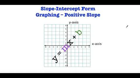 Slope Intercept Form - Graphing Positive Slope