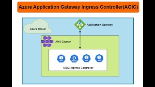 Azure Application Gateway Ingress Controller (AGIC) - Part-1