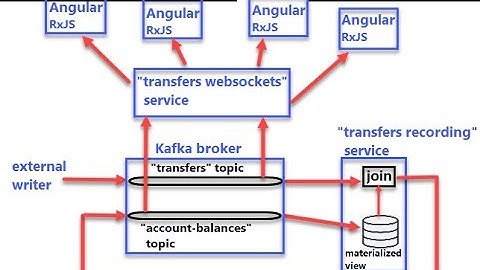 Kafka + WebSockets + Angular: event-driven microservices all the way to the frontend