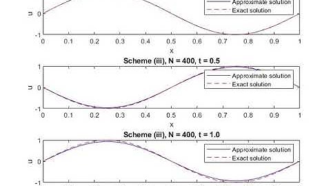 🔍 Finite volume Method | 3-Point Schemes for Linear Advection (Part 1)