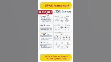 SPAR Framework of Agentic AI – Strategy, Planning, Action, Reflection