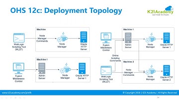 Oracle HTTP Server(OHS) 12C Architecture and Deployment Topology