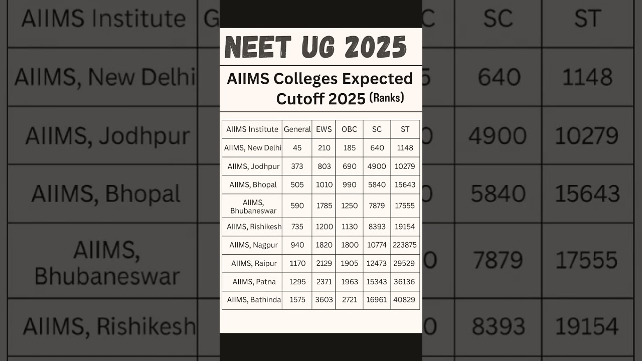Neet Aiims Cutoff 2025 
