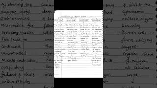Classification of Chemical Weapon / Science and Technology Defence UPSC Notes