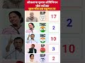 Lok Sabha Elections 2029: Latest Opinion Poll Survey | Who will become the Prime Minister#bjp