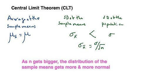 Introduction to the Central Limit Theorem