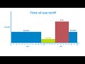 Time of Use Tariff Video