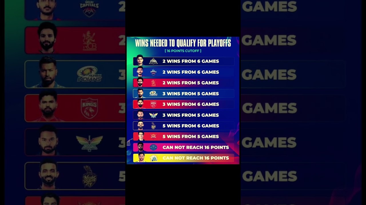 IPL 2025 Playoff Race: Wins Needed for Each Team | RR & CSK on the Brink!