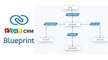 Blueprint Setup in Zoho CRM |Zoho CRM Blueprints Beginner