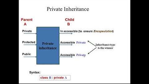 الوراثة  Inheritance في لغة ++C