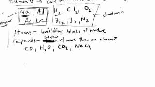 Atoms, Elements, Molecules, Compounds, Ions