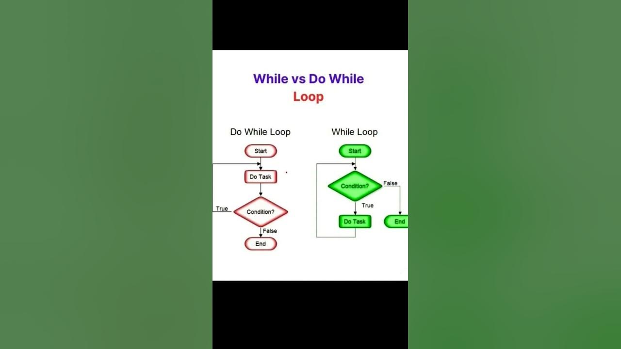 While V's do while loop #loops #programming #foryou #computer #java # ... image.