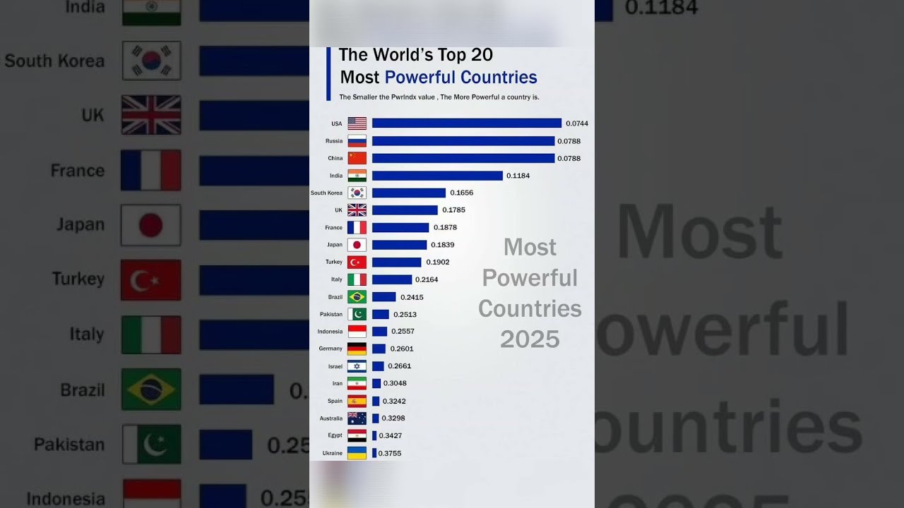 World S Top Most Powerful Country In 2025 Mostpowerfulcountry Index2025 Asiancountry Usa Top10