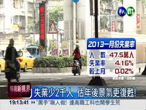 失業少2千人 估年後景氣更復甦!
