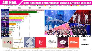Most Searched 4th Gen Artist after MAMA Performances on YouTube