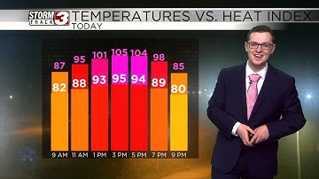 Temps in the mid 90s as heat index raises to triple digits
