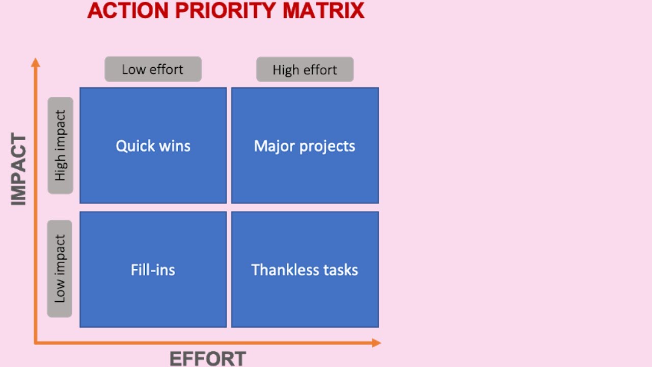 effort impact matrix - YouTube