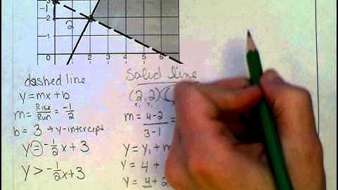 Writing a system of inequalities given a graph