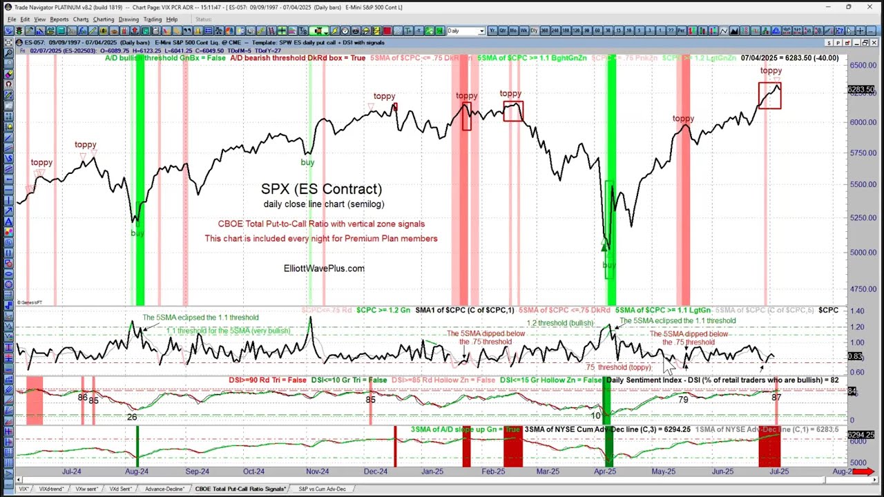 Sid Norris Elliott Wave Plus Presentation for the Elliott Wave Hub Event July 8 2025