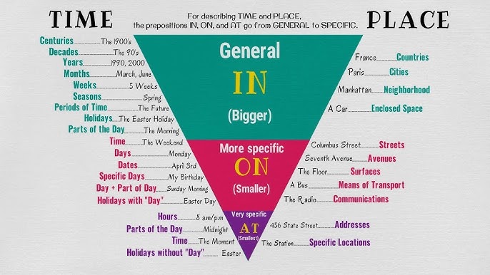 Basic Prepositions of Place in English 