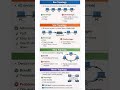 Learn Bus, Star, Ring, and Mesh topology with simple diagrams #ccna #networking #ethicalhacking