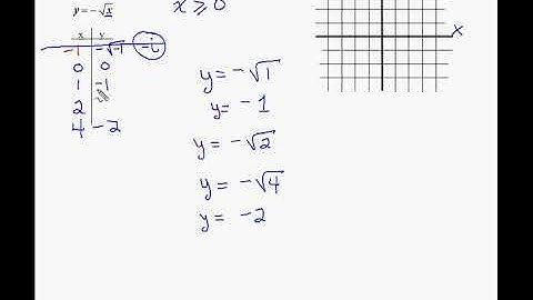 10m Graph with Plotting Points   Square Root example 1