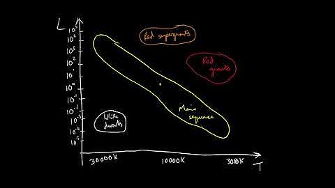 Hertzsprung-Russell-diagrammen