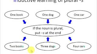 Inductive vs deductive language learning