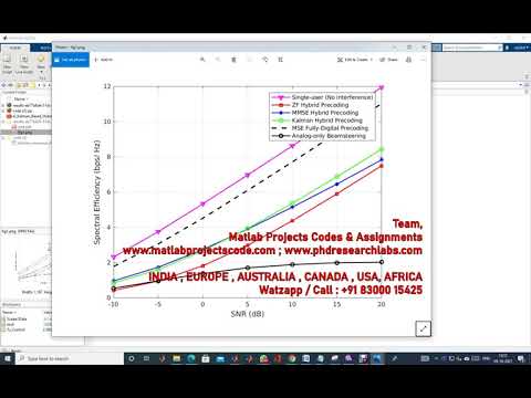 A Kalman Based Hybrid Precoding for Multi-User Millimeter Wave MIMO Systems | MATLAB CODE | mmwave