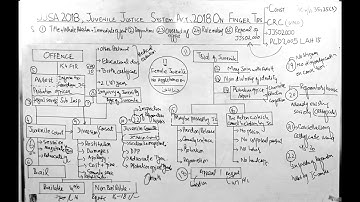 JUVENILE JUSTICE SYSTEM ACT 2018 ON FINGER TIPS FOR CIVIL JUDGE MAGISTRATE STUDENTS