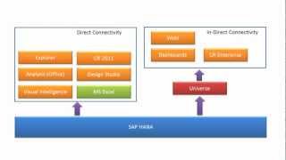 SAP HANA and BI4.0: Consume HANA Views as Analytics